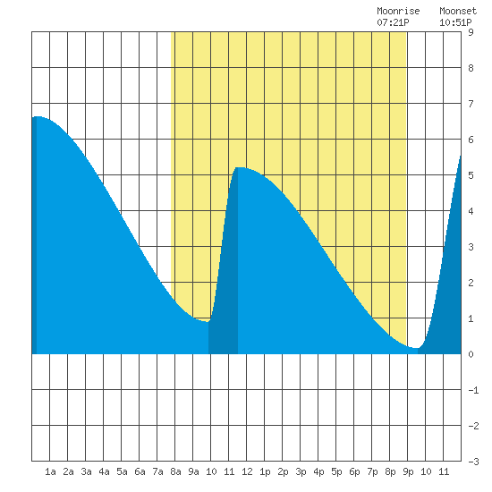 Omakstalia Point tide chart for Wednesday, September 11, 2024