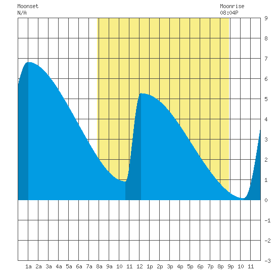 Omakstalia Point tide chart for Thursday, September 12, 2024