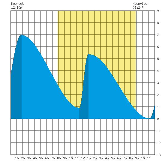 Omakstalia Point tide chart for Friday, September 13, 2024