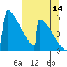 Omakstalia Point tide chart for Saturday, September 14, 2024