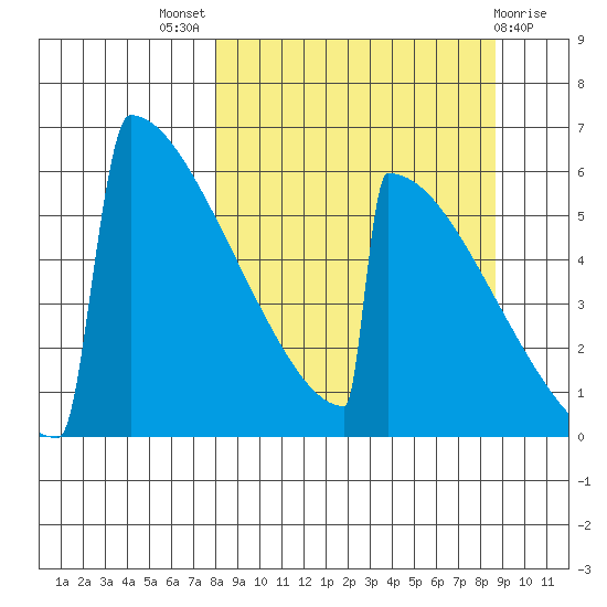 Omakstalia Point tide chart for Monday, September 16, 2024