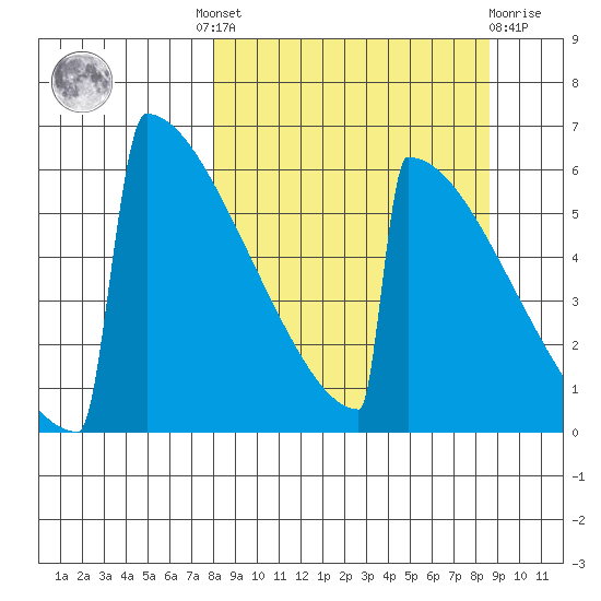 Omakstalia Point tide chart for Tuesday, September 17, 2024