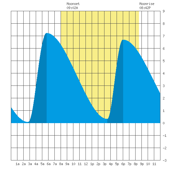 Omakstalia Point tide chart for Wednesday, September 18, 2024