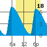 Omakstalia Point tide chart for Wednesday, September 18, 2024