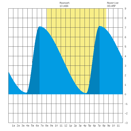 Omakstalia Point tide chart for Thursday, September 19, 2024