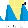 Omakstalia Point tide chart for Thursday, September 19, 2024