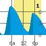 Omakstalia Point tide chart for Sunday, September 1, 2024