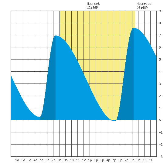Omakstalia Point tide chart for Friday, September 20, 2024