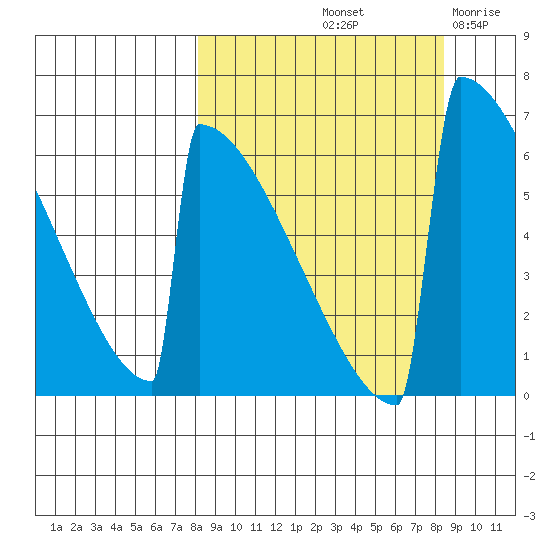 Omakstalia Point tide chart for Saturday, September 21, 2024