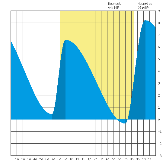 Omakstalia Point tide chart for Sunday, September 22, 2024
