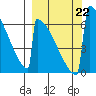 Omakstalia Point tide chart for Sunday, September 22, 2024