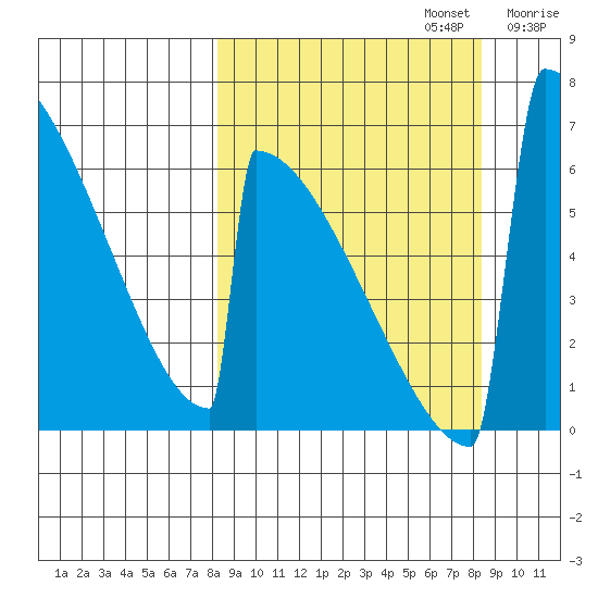Omakstalia Point tide chart for Monday, September 23, 2024