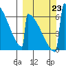 Omakstalia Point tide chart for Monday, September 23, 2024