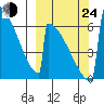 Omakstalia Point tide chart for Tuesday, September 24, 2024