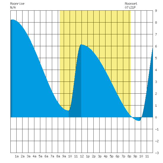 Omakstalia Point tide chart for Wednesday, September 25, 2024