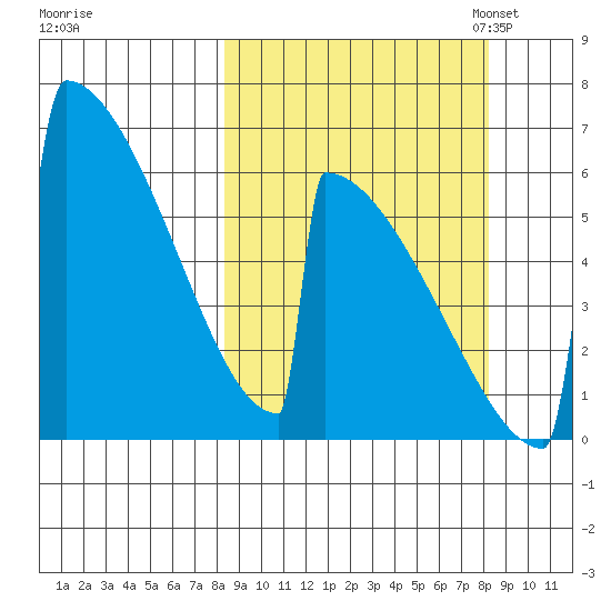 Omakstalia Point tide chart for Thursday, September 26, 2024