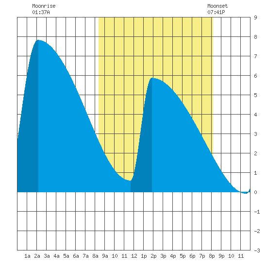 Omakstalia Point tide chart for Friday, September 27, 2024