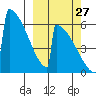 Omakstalia Point tide chart for Friday, September 27, 2024
