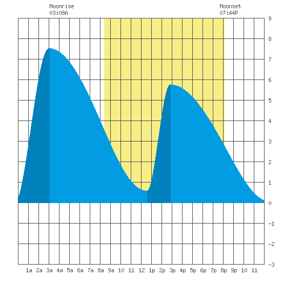 Omakstalia Point tide chart for Saturday, September 28, 2024