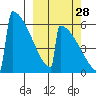 Omakstalia Point tide chart for Saturday, September 28, 2024