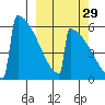 Omakstalia Point tide chart for Sunday, September 29, 2024