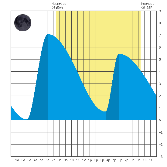 Omakstalia Point tide chart for Monday, September 2, 2024