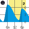 Omakstalia Point tide chart for Monday, September 2, 2024