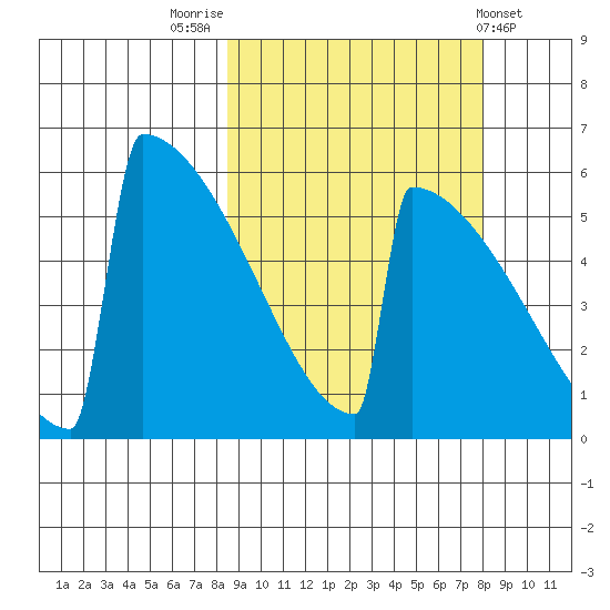 Omakstalia Point tide chart for Monday, September 30, 2024