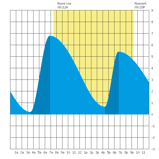 Omakstalia Point tide chart for Tuesday, September 3, 2024