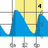 Omakstalia Point tide chart for Wednesday, September 4, 2024