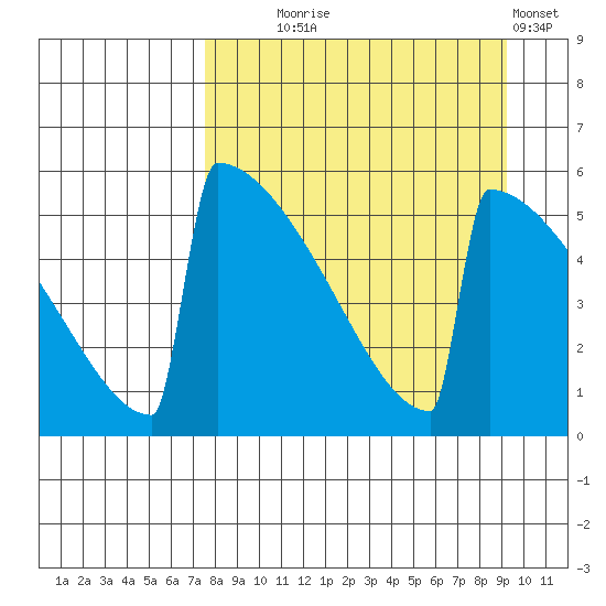 Omakstalia Point tide chart for Thursday, September 5, 2024