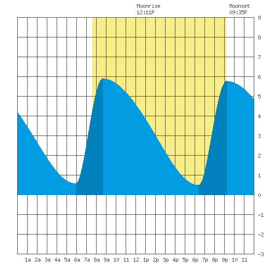 Omakstalia Point tide chart for Friday, September 6, 2024