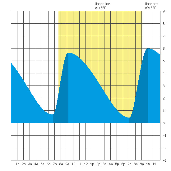 Omakstalia Point tide chart for Saturday, September 7, 2024