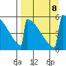 Omakstalia Point tide chart for Sunday, September 8, 2024