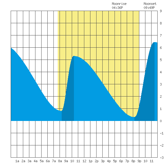 Omakstalia Point tide chart for Monday, September 9, 2024