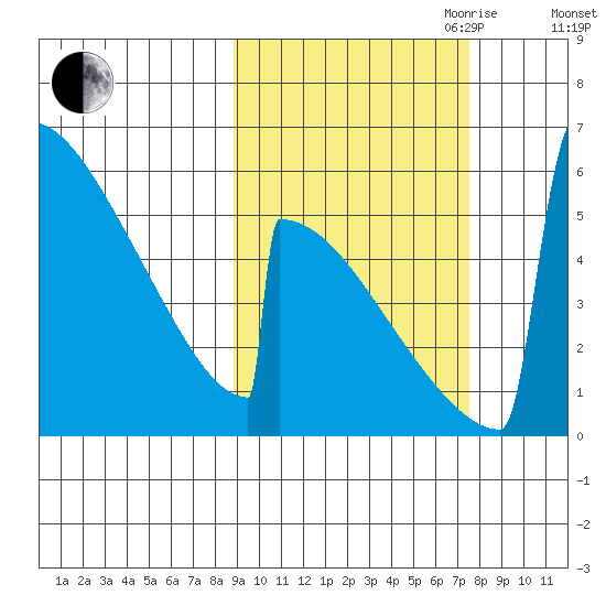 Omakstalia Point tide chart for Thursday, October 10, 2024