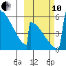 Omakstalia Point tide chart for Thursday, October 10, 2024