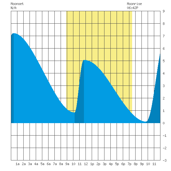 Omakstalia Point tide chart for Friday, October 11, 2024