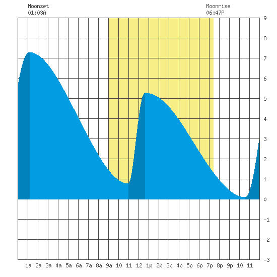 Omakstalia Point tide chart for Saturday, October 12, 2024