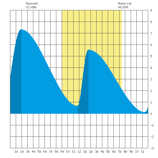 Omakstalia Point tide chart for Sunday, October 13, 2024