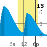 Omakstalia Point tide chart for Sunday, October 13, 2024