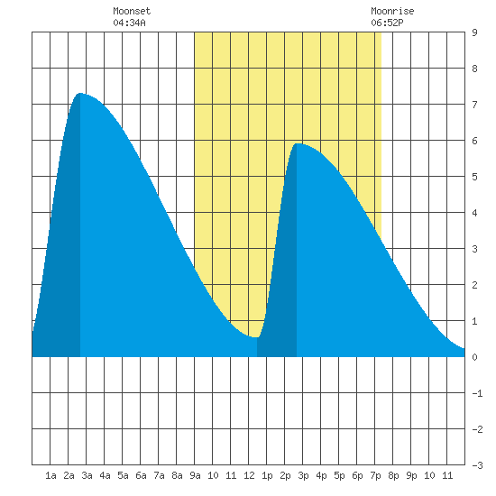 Omakstalia Point tide chart for Monday, October 14, 2024