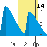 Omakstalia Point tide chart for Monday, October 14, 2024