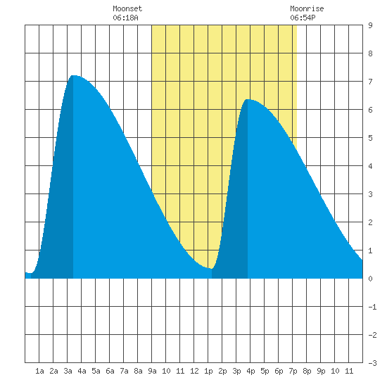 Omakstalia Point tide chart for Tuesday, October 15, 2024
