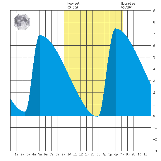 Omakstalia Point tide chart for Thursday, October 17, 2024