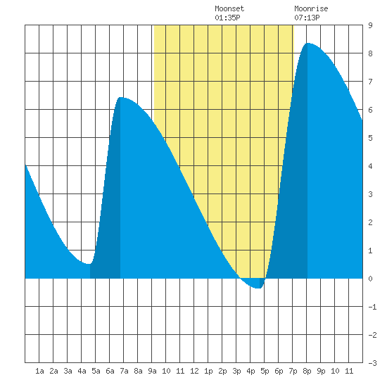 Omakstalia Point tide chart for Saturday, October 19, 2024