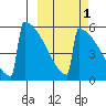 Omakstalia Point tide chart for Tuesday, October 1, 2024