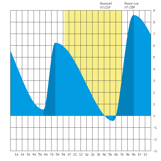 Omakstalia Point tide chart for Sunday, October 20, 2024