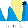 Omakstalia Point tide chart for Sunday, October 20, 2024