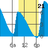 Omakstalia Point tide chart for Monday, October 21, 2024